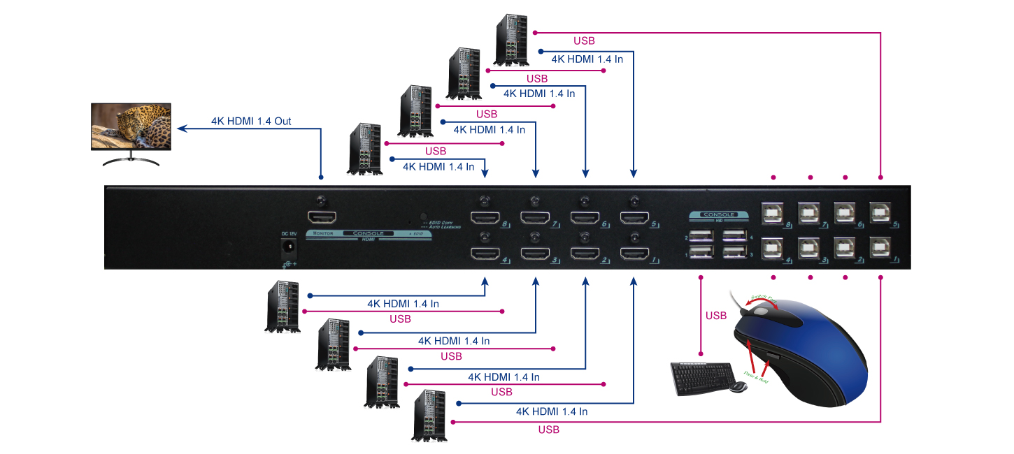 8 Port 4K HDMI多電腦切換器帶滑鼠切換及EDID管理_連接圖