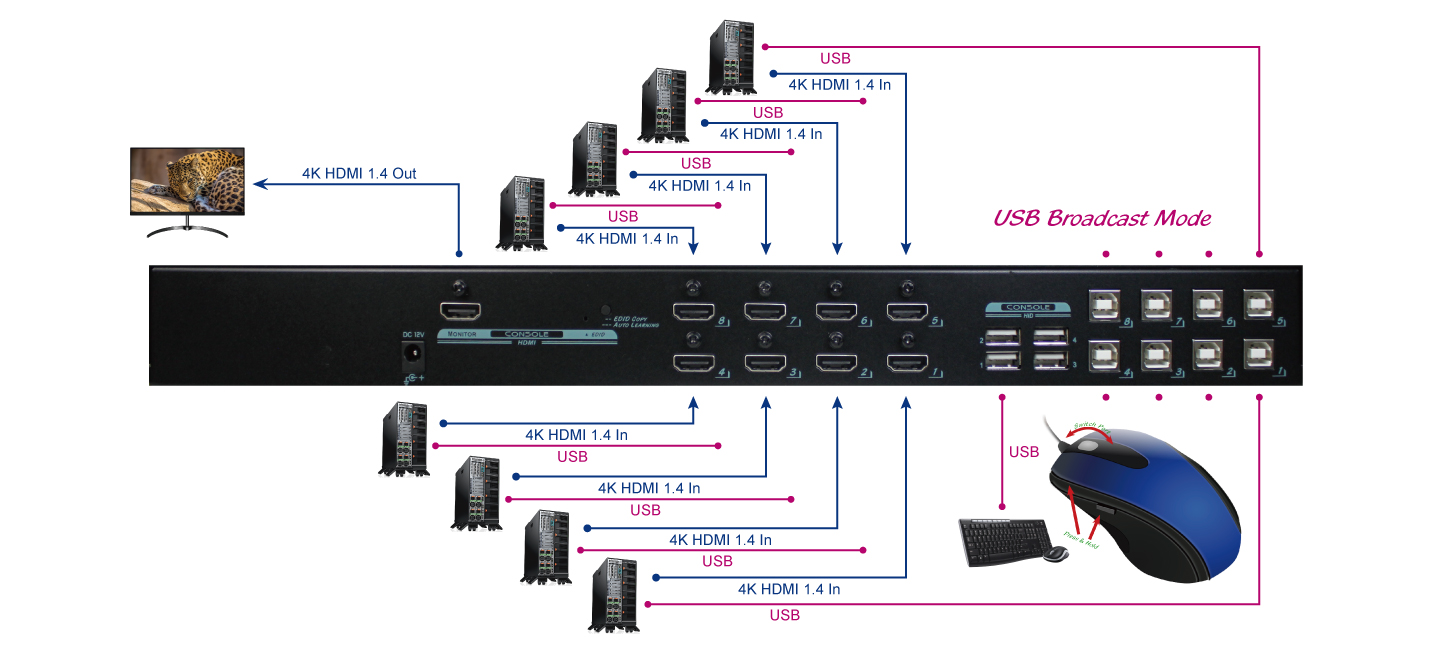 8 Ports 4K HDMI KVM Switch with USB KM synchronization and Mouse-switching functionality Connection 8 Ports 4K HDMI KVM Switch with USB KM synchronization and Mouse-switching functionality Connection