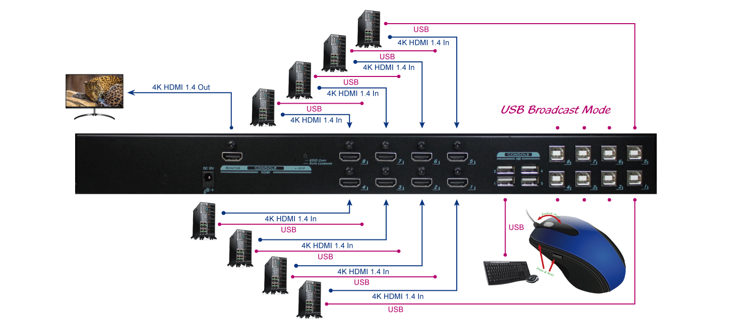 8 Ports 4K HDMI KVM Switch with USB KM synchronization and Mouse-switching functionality Connection