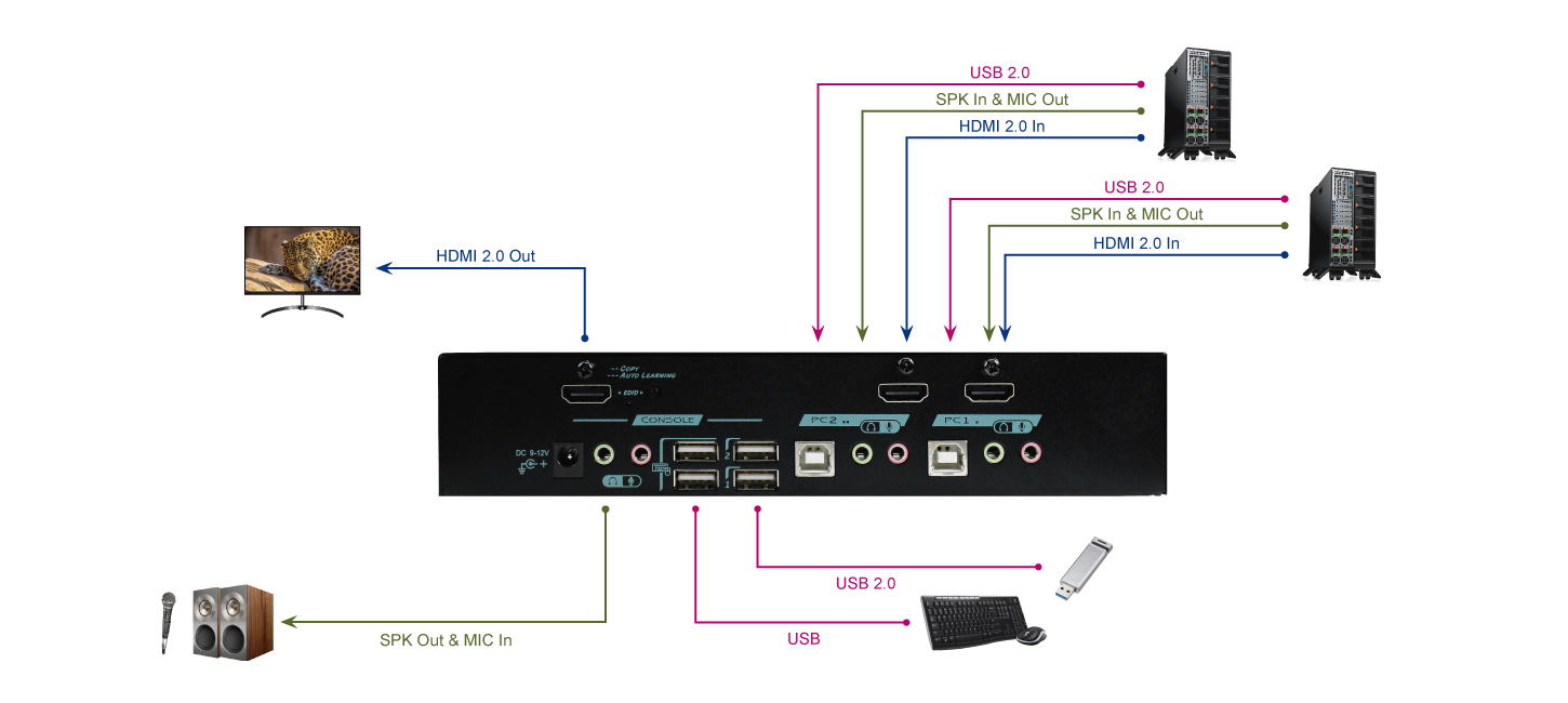 2 Ports True 4K HDMI 2.0 KVM Switch two-way audio with USB 2.0 Connection