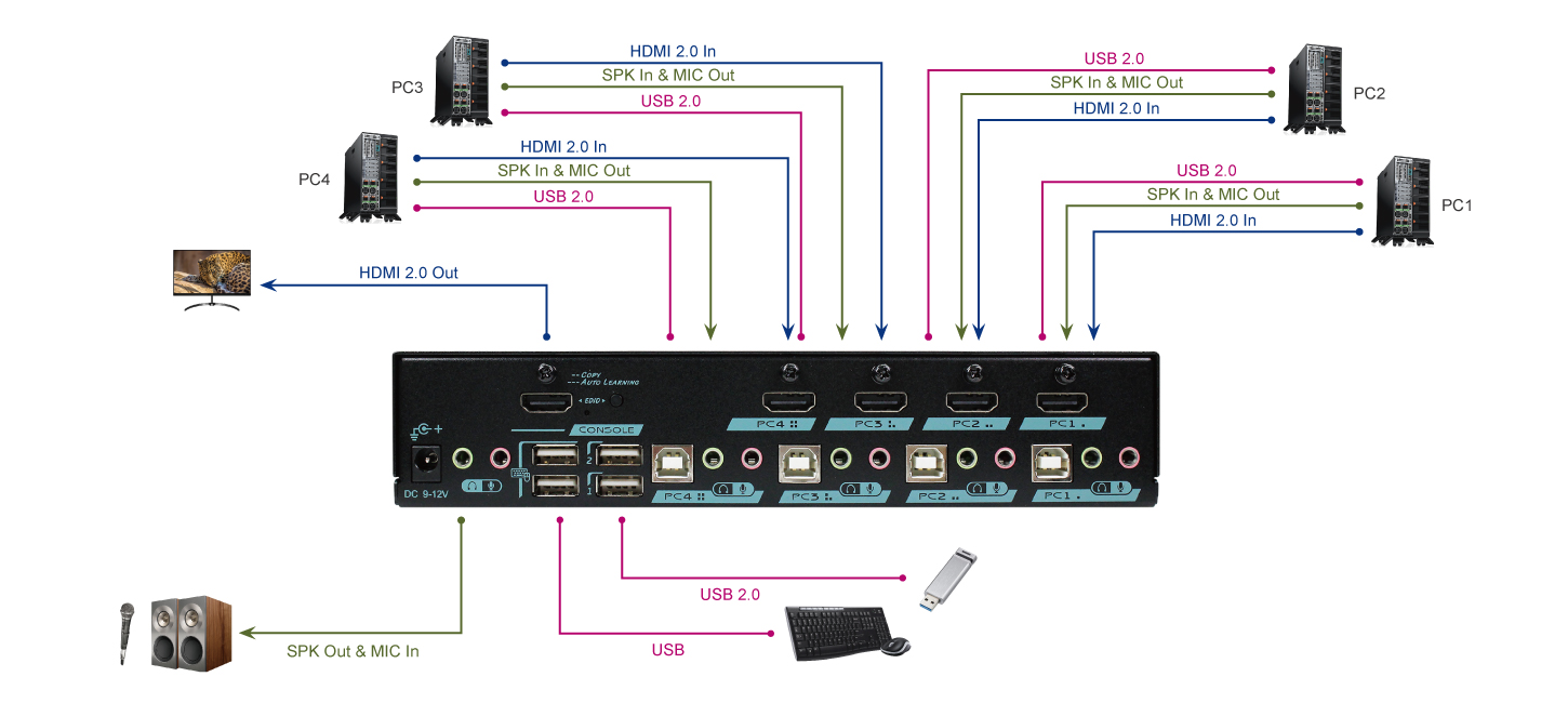 4 Ports True 4K HDMI 2.0 KVM Switch two-way audio with USB 2.0 Connection