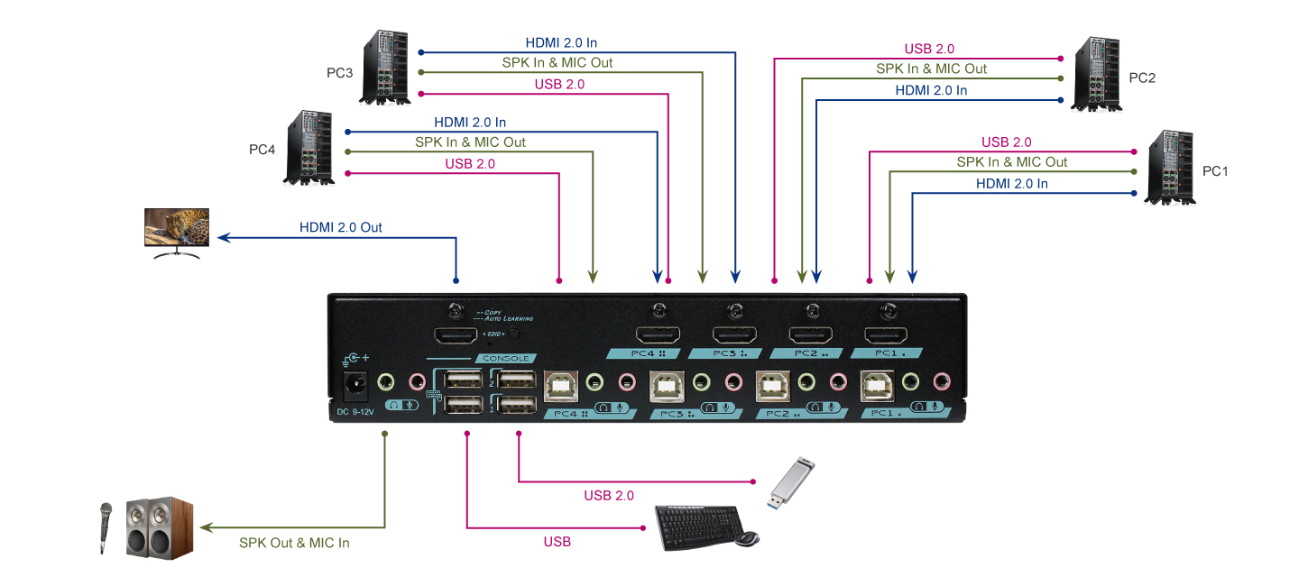 4埠 4K HDMI KVM多電腦切換器連接圖