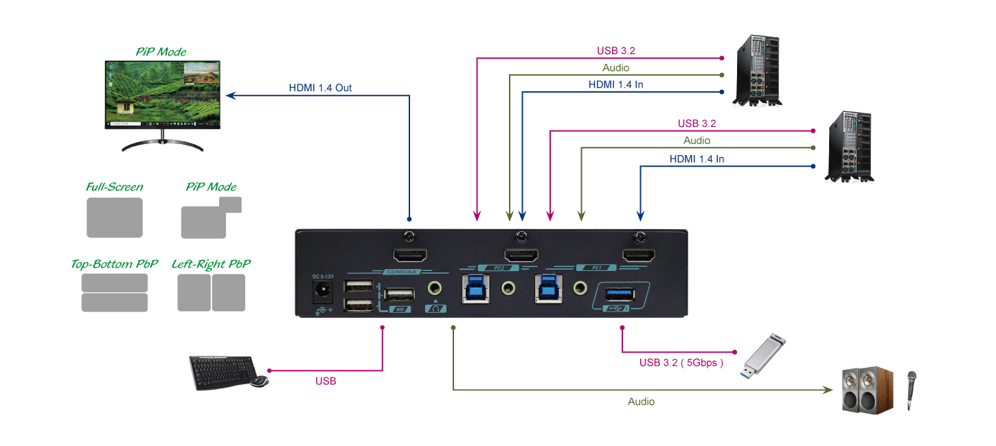 PIP/PBP HDMI KVM切換器連接圖