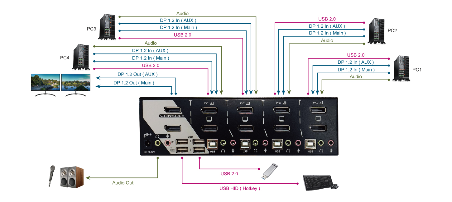 4 Ports 4K Dual Monitor DisplayPort KVM Switch Connection