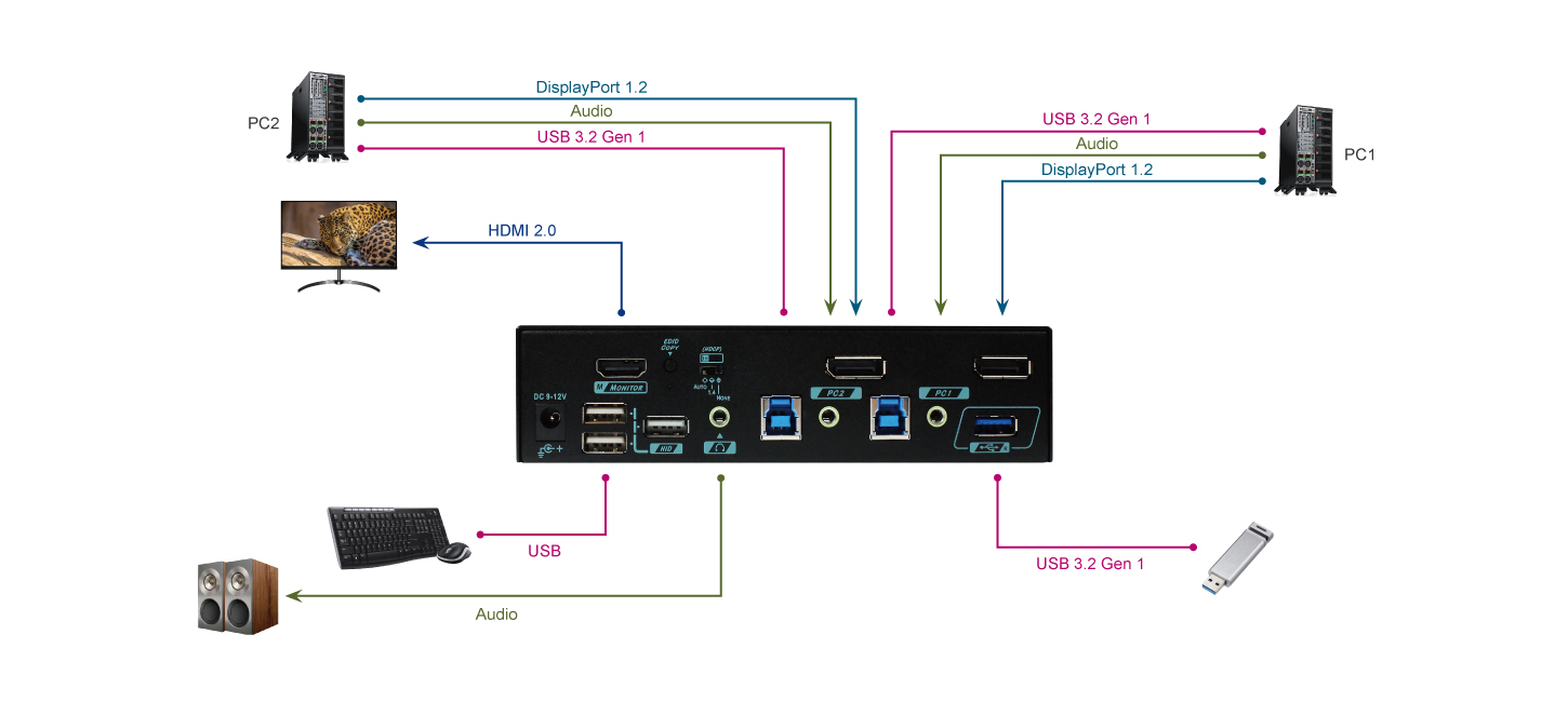 4K@60Hz(4:4:4) 2-Port DisplayPort In HDMI Out KVM Switch With USB 3.2 Gen1 & Hotkey Control