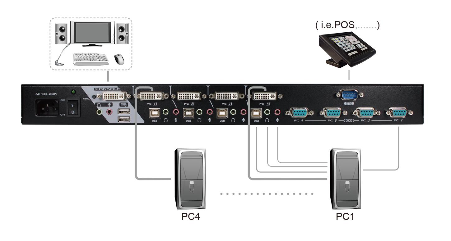 4 Ports Dual-Link DVI KVM Switch with Serial Connection