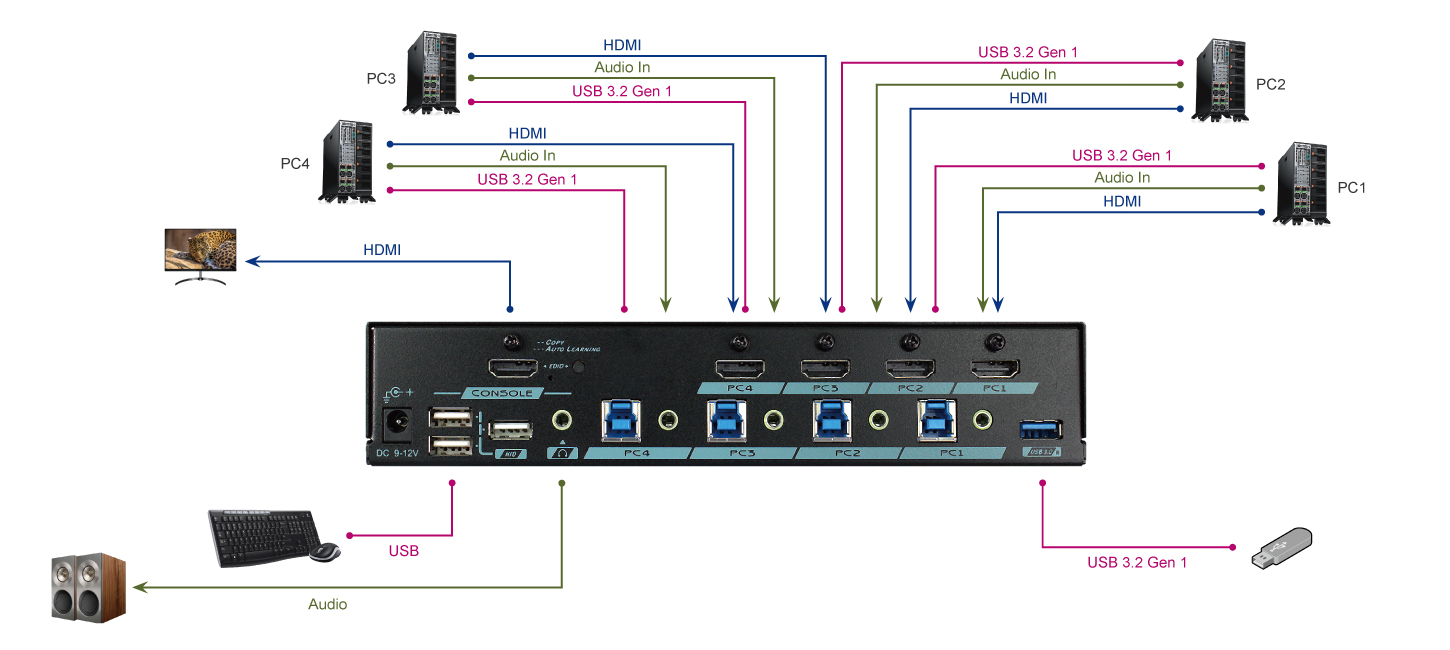 4 Ports HDMI KVM切換器連接圖