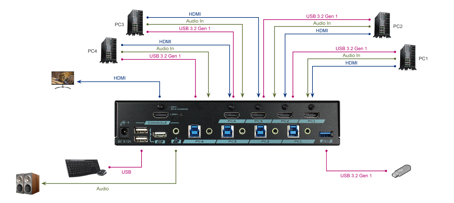 4K HDMI USB KVM Switch Connection