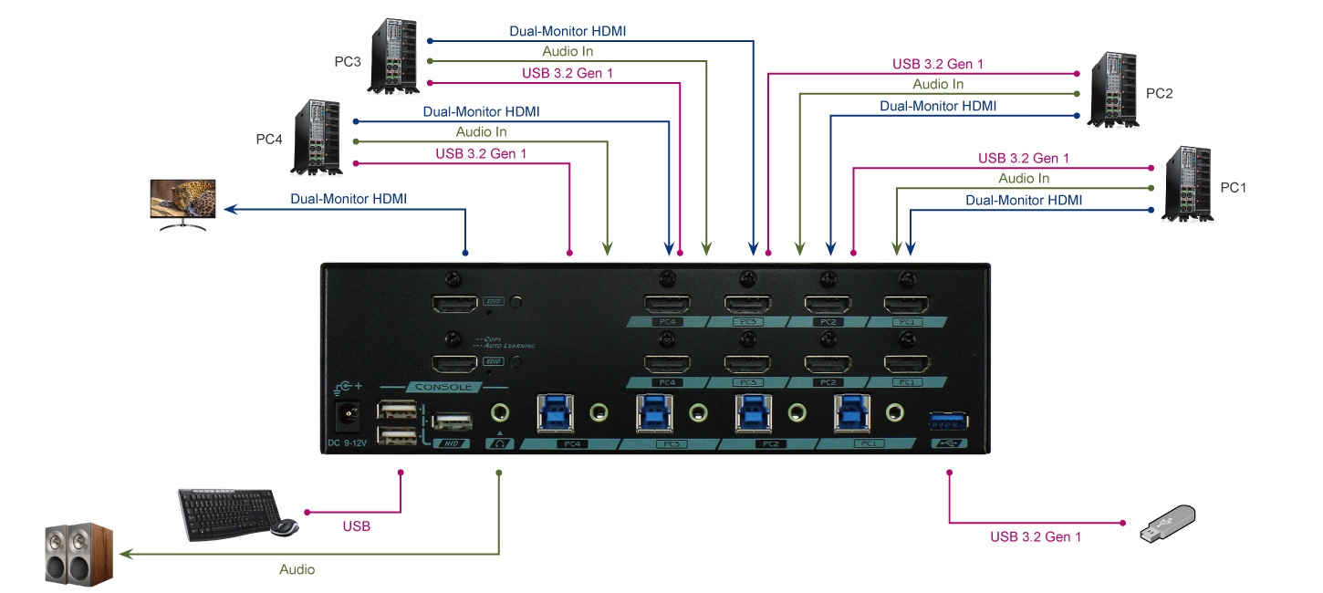4 Port 4K HDMI雙螢幕電腦切換器內建EDID管理和HDCP Key