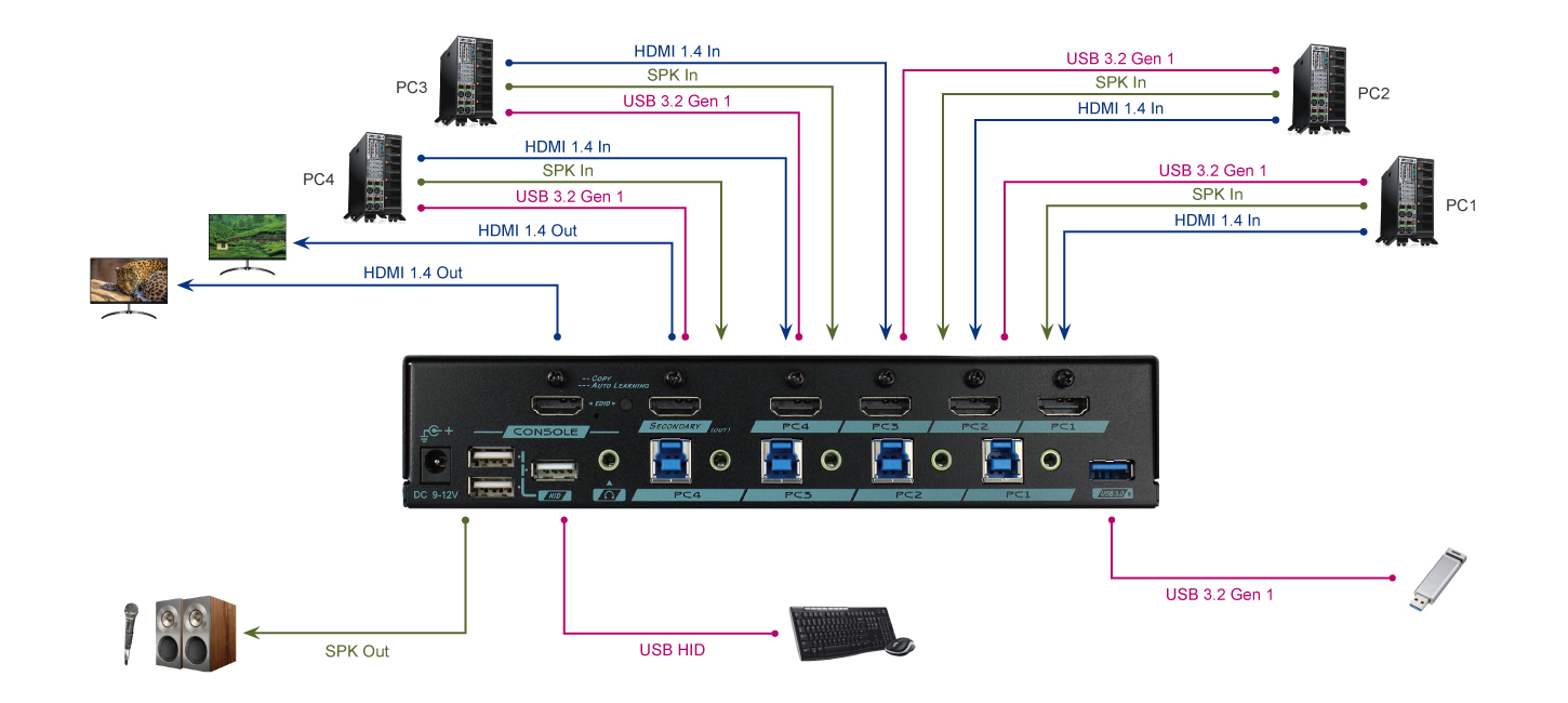 4x2 HDMI KVM Matrix with usb 3.0 connection