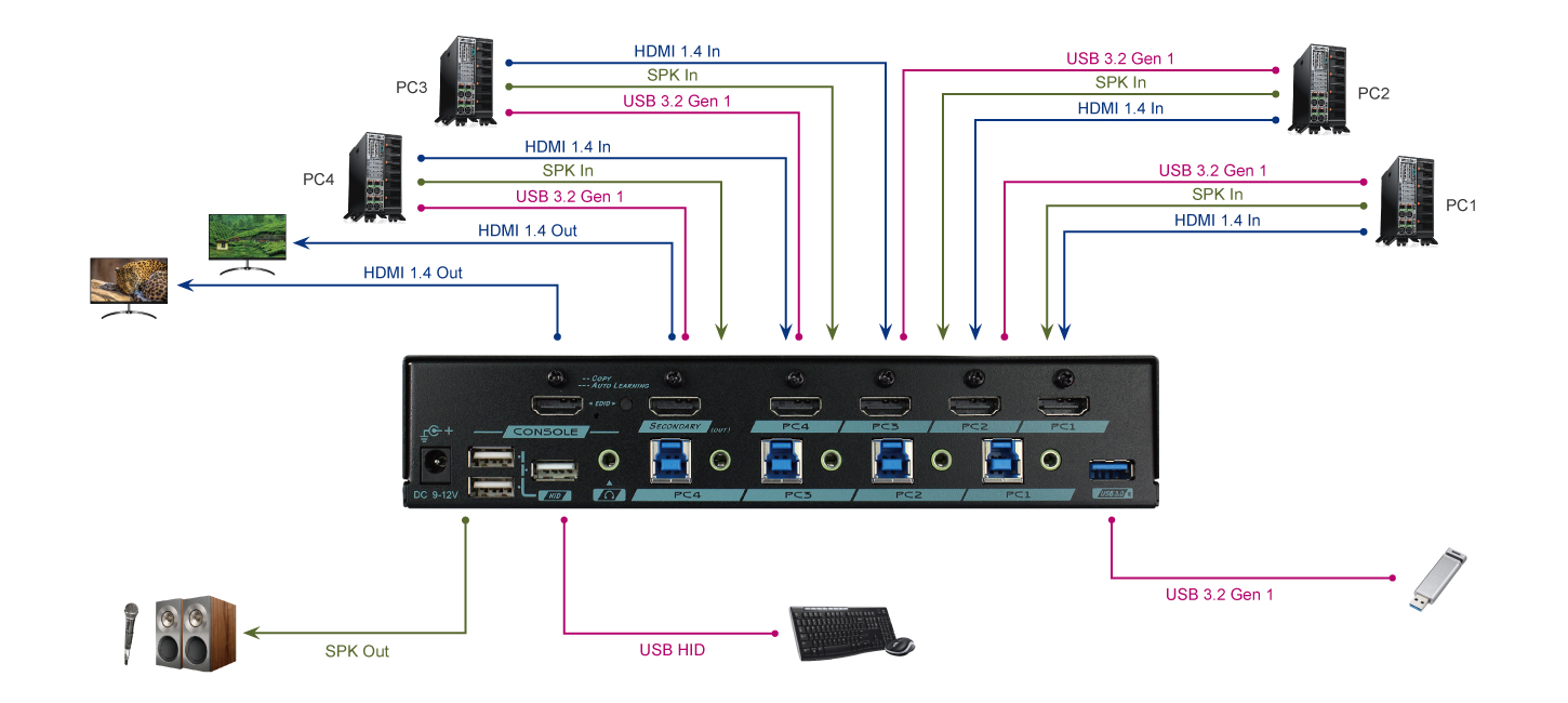 4x2 HDMI KVM矩陣電腦切換器連接圖