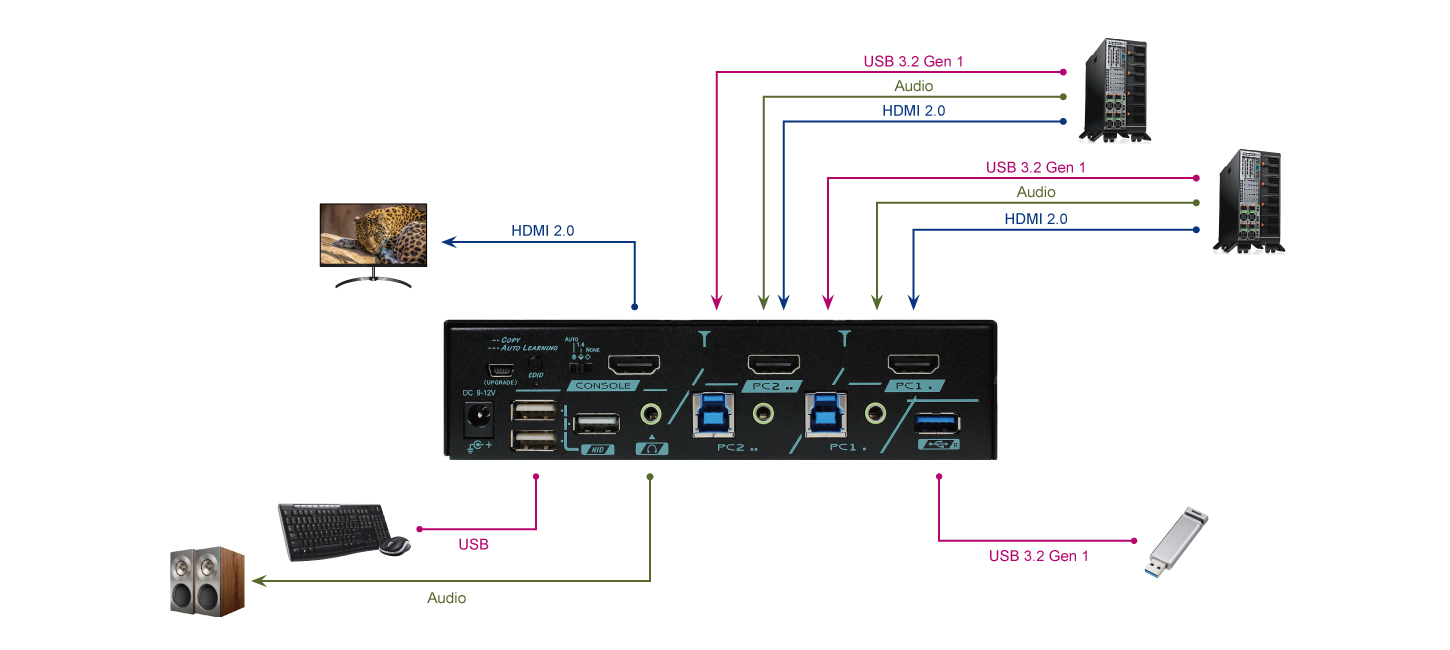 2 Ports True 4K HDMI 2.0 KVM Switch With HDCP Engine and USB 3.2 Gen 1 Connection
