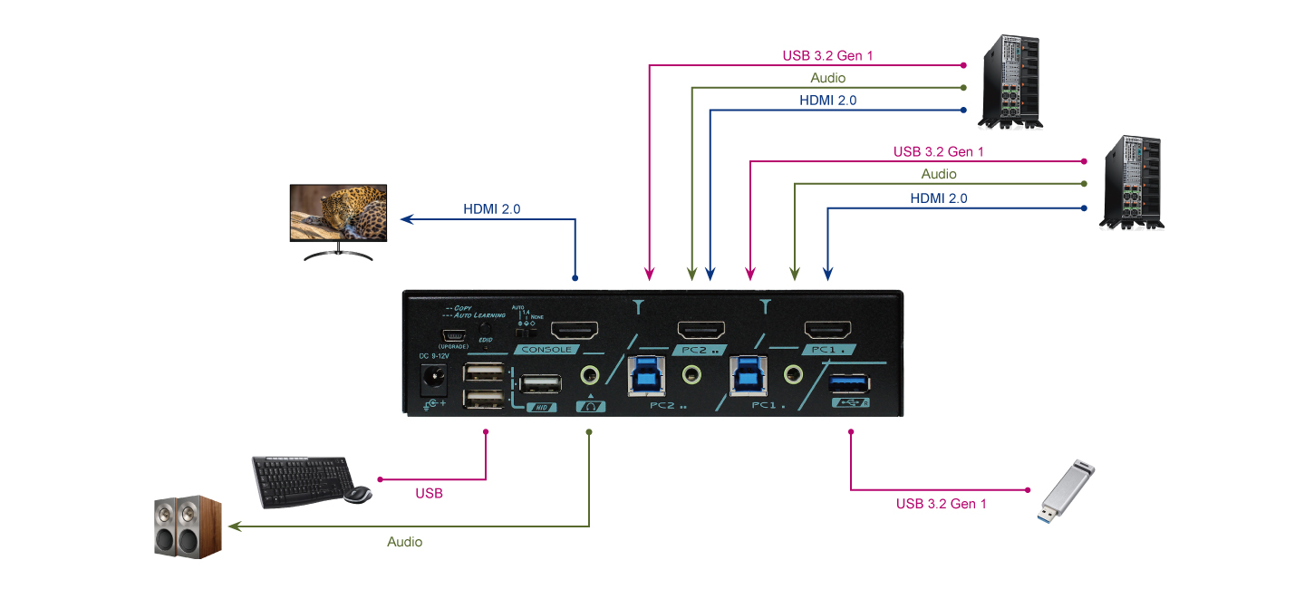 2埠4K HDMI電腦切換器帶EDID管理及HDCP Key設置連接圖