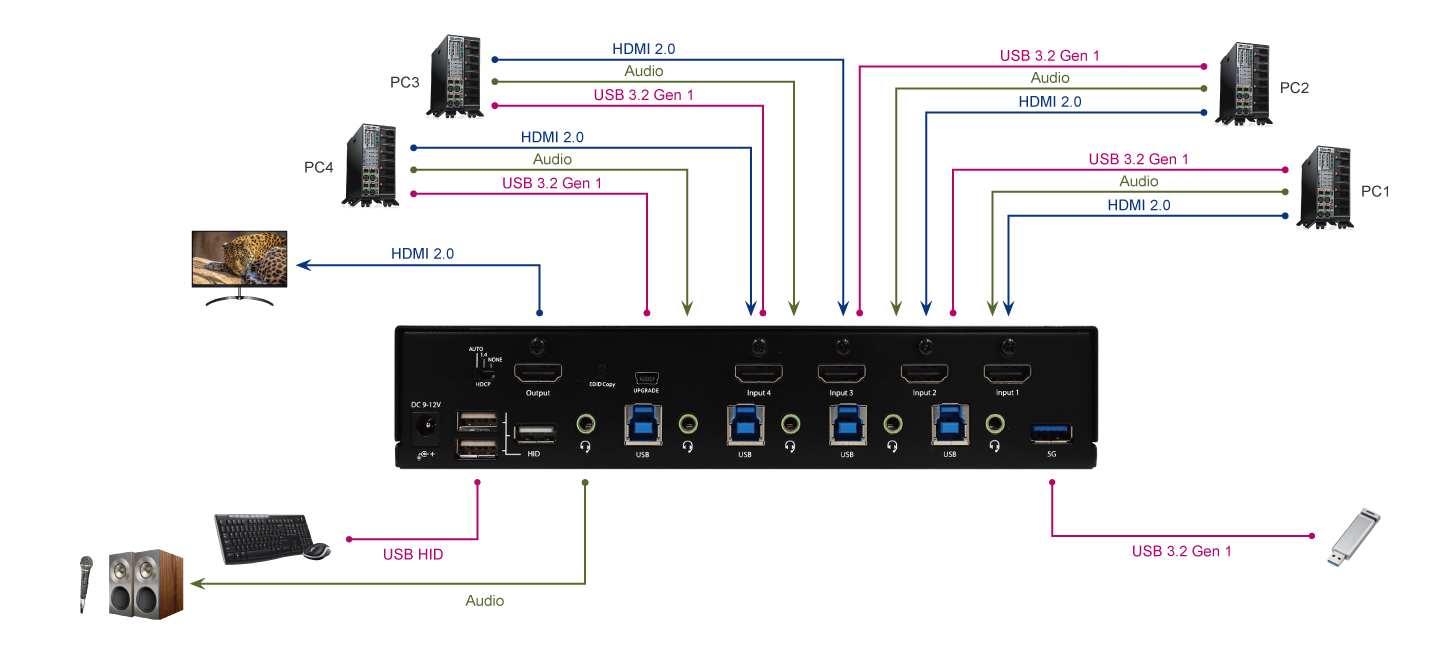 4 Ports True 4K HDMI 2.0 KVM Switch With HDCP Engine and USB 3.2 Gen 1