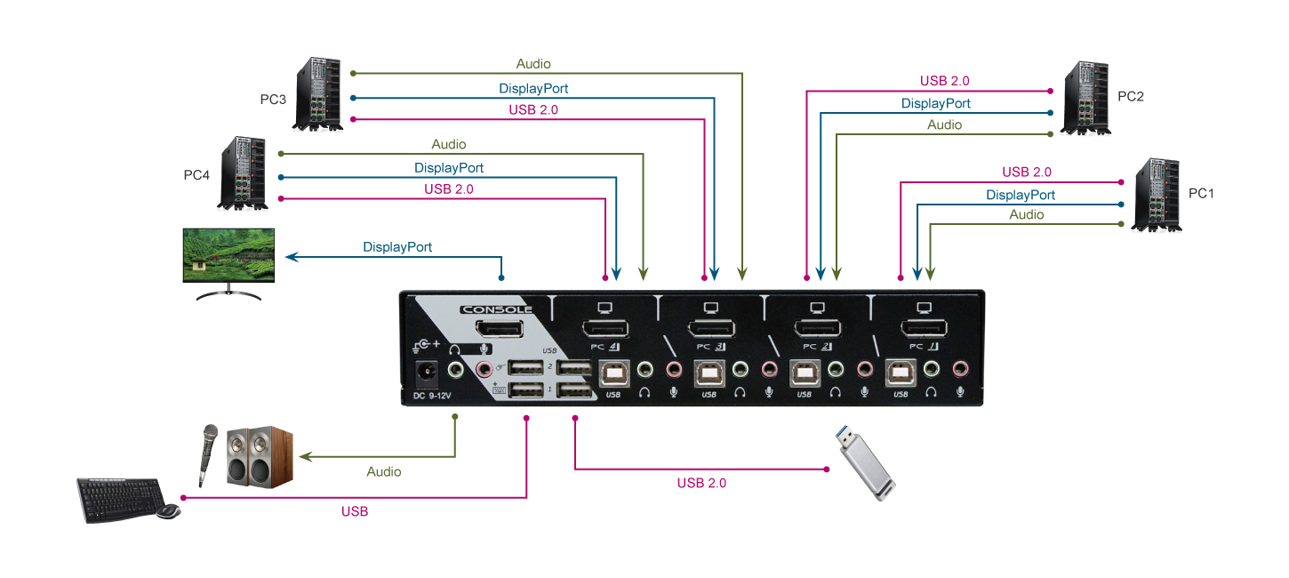 4 Port DisplayPort KVM Switch with USB 2.0 Hotkey Control & Audio connection