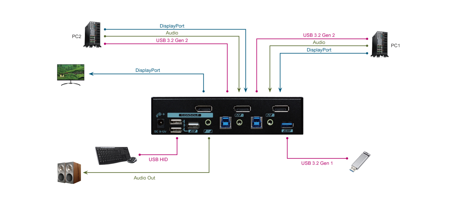 2 Ports 4K DisplayPort KVM Switch with USB 3.0 Connection