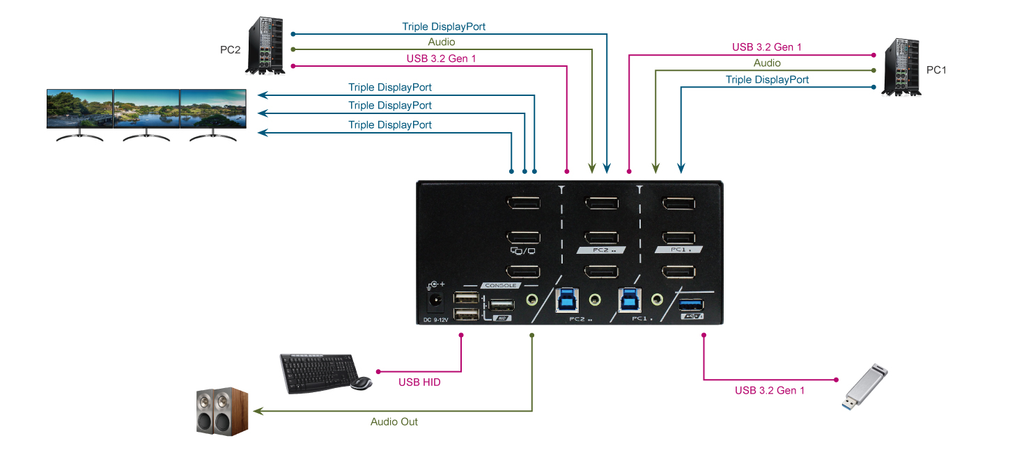 Triple Monitor DisplayPort KVM Switch Connection