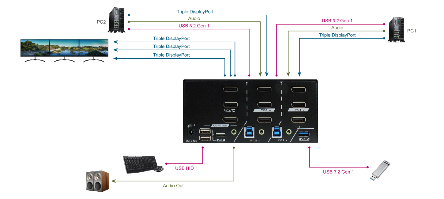 2 埠 4K DP 三螢幕電腦切換器連接圖