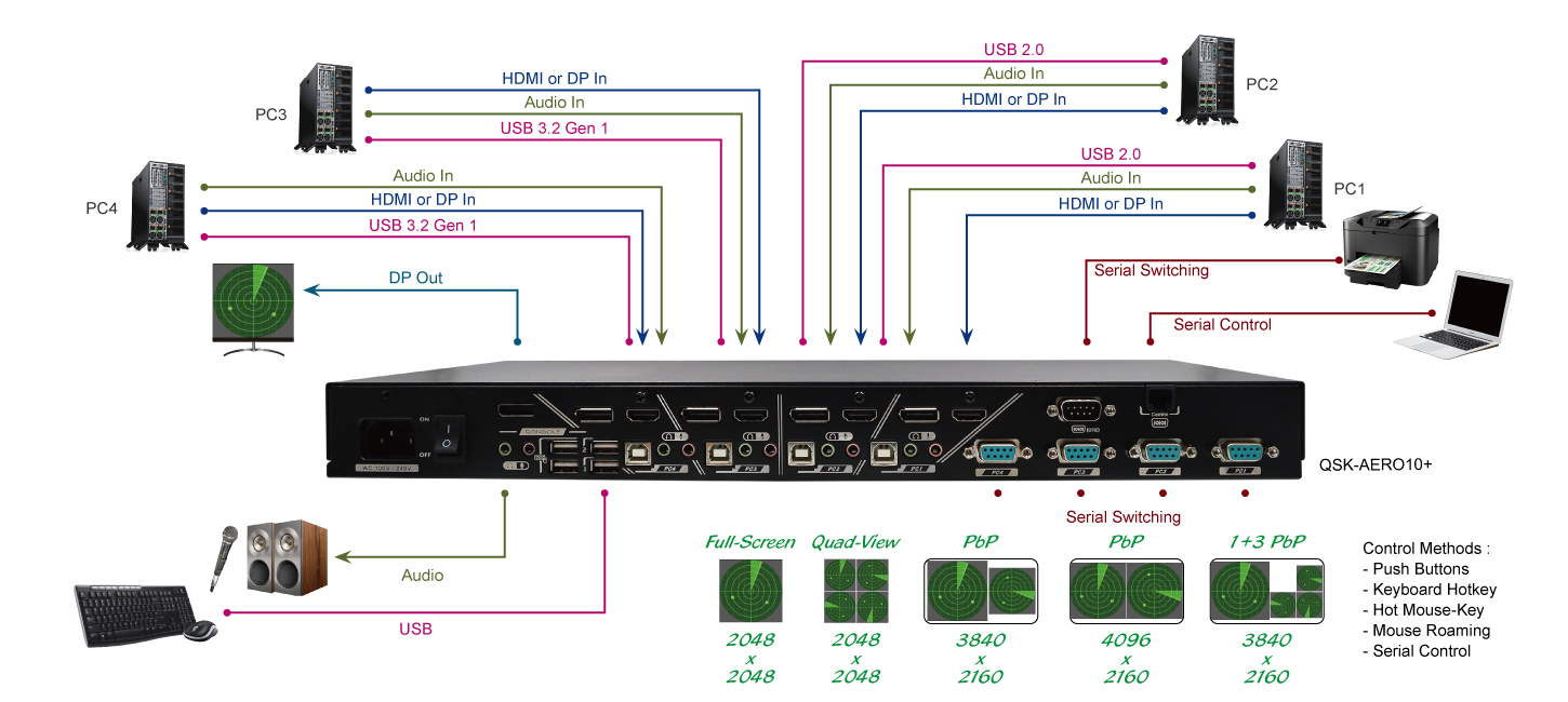 4 Ports Multi-View Industrial KVM Switch with PbP and Mouse Roaming Function Connection 