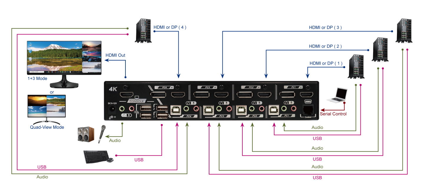 4埠4K 視頻雙介面畫面分割KVM切換器帶PiP/PbP無變形且滿框無黑邊滑鼠漫遊無縫切換音頻切換USB周邊分享RS232操控 - QSKEM-2814