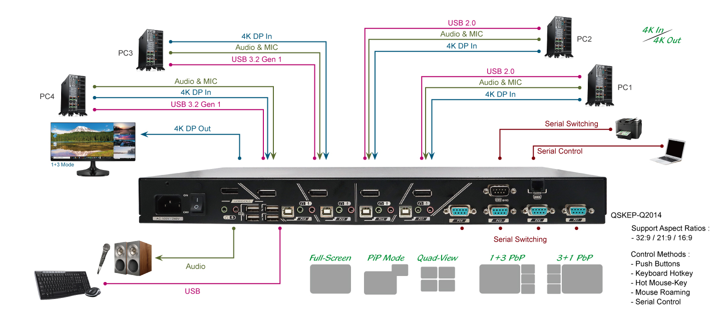 4 Ports Split-Screen Industrial KVM Switcher with Seamless Switch PiP/ PbP and Mouse Roaming Connection