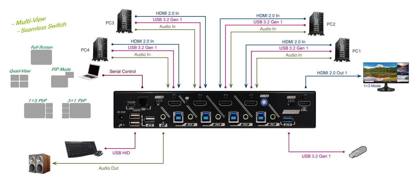 4K 60Hz Multi-View Commercial KVM Switch with Seamles Switching function Connection