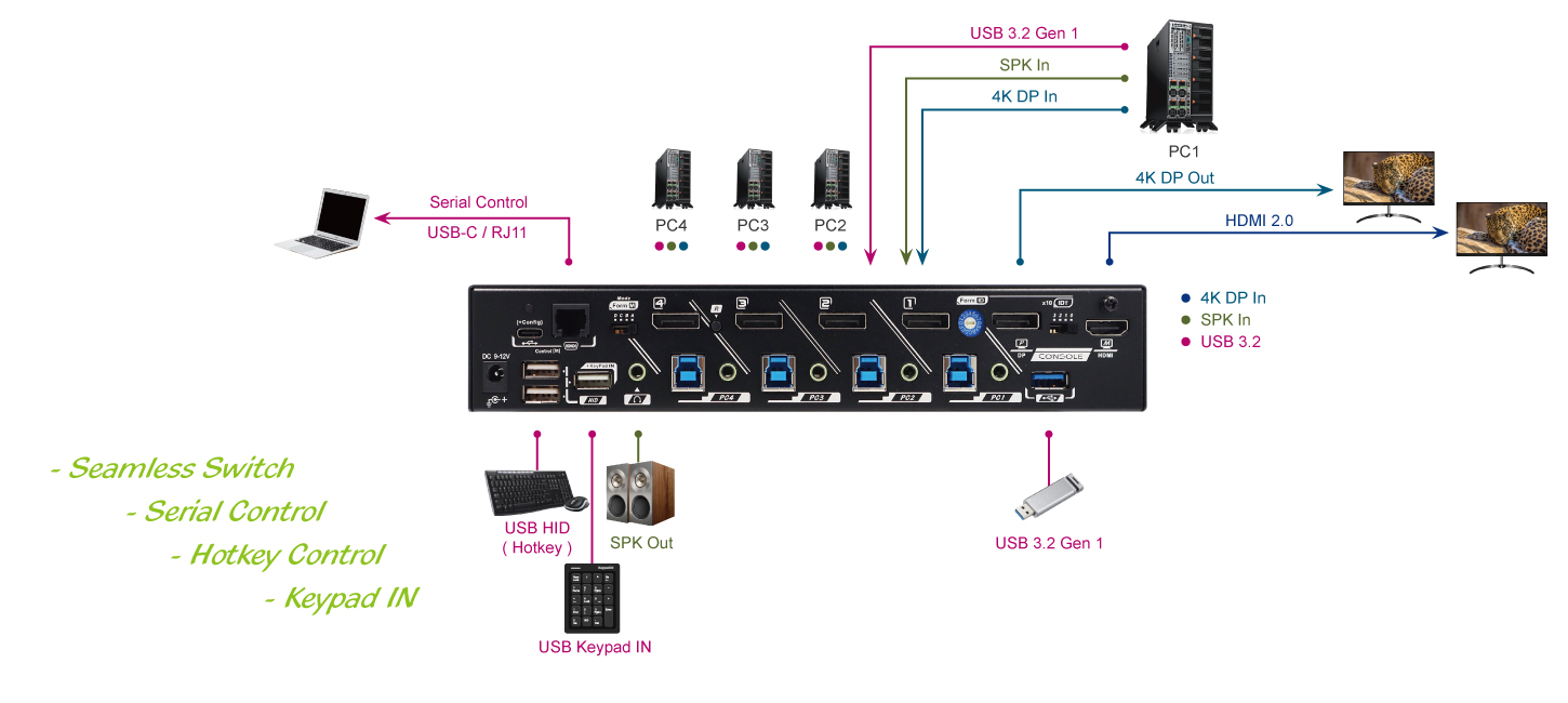 4 Ports True 4K DisplayPort KVM Switch with Seamless Switching Connection