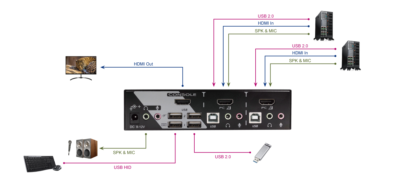 2埠 FHD HDMI電腦切換器連接圖