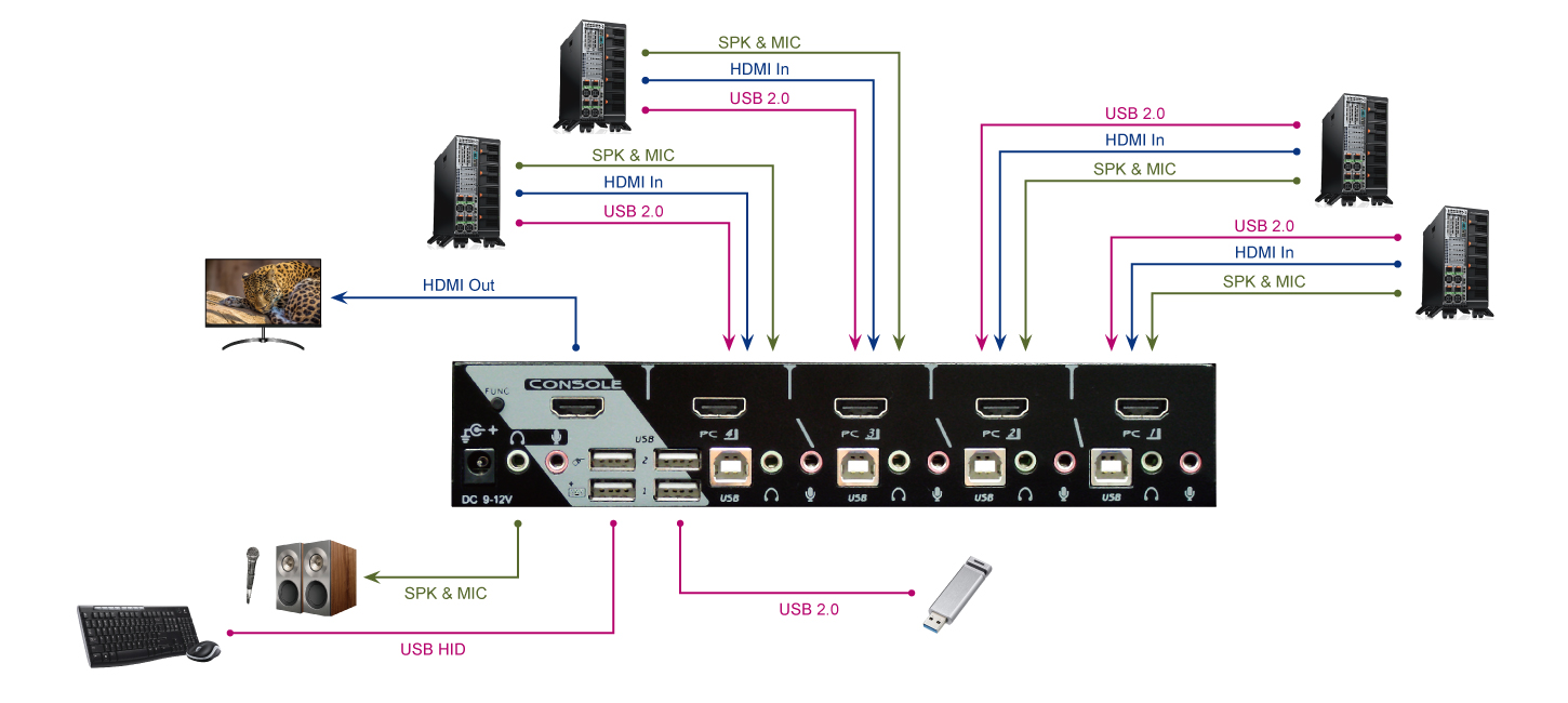 4埠 FHD HDMI多電腦切換器連接圖