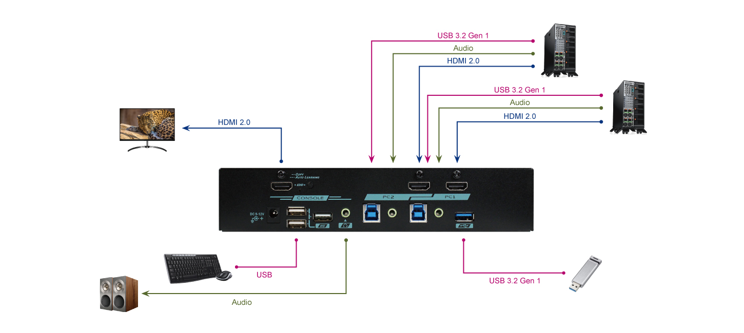 2埠4K HDMI KVM切換器連接圖 - MAAG-G312