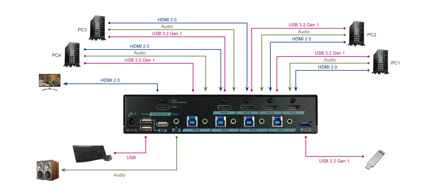 4 Ports True 4K HDMI 2.0 KVM Switch with USB 3.0 Connection