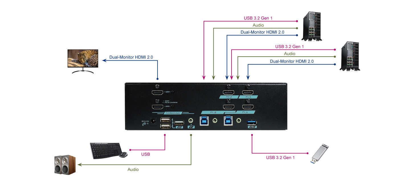 4K@60Hz(4:4:4) 18G Dual Video HDMI 2 Port USB 3.2 Gen 1 KVM Switch with Audio & Hotkey Control