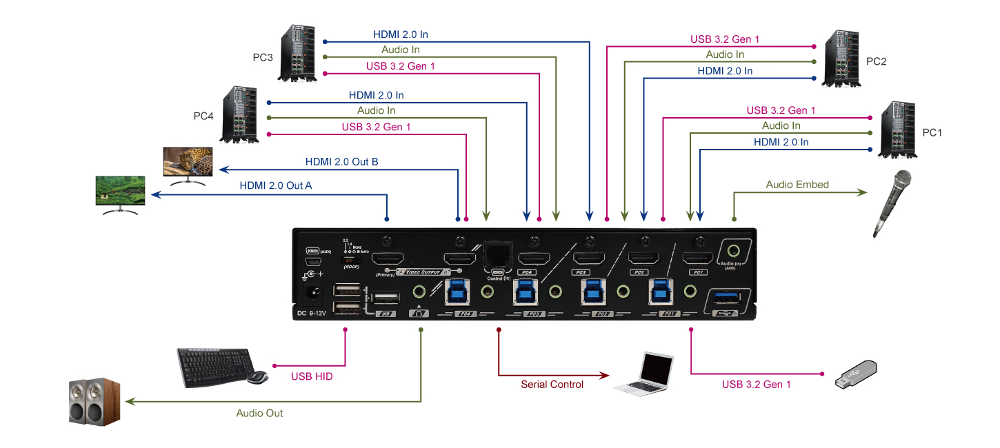 HDMI KVM Switch with Matrix connection