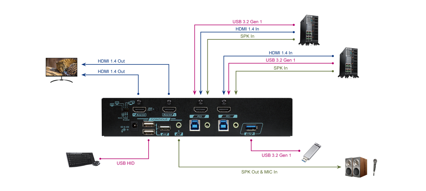 2x2 HDMI KVM 矩陣切換器連接圖