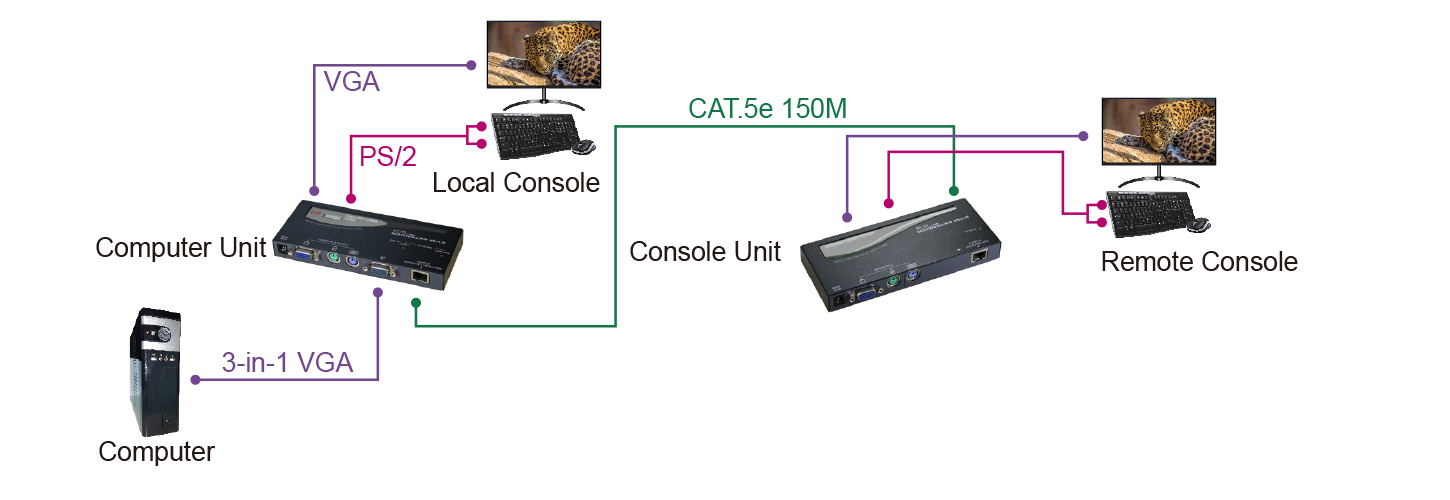 proimages/Connection_/LAN_CAT5_Extender/CP-EKP-221.JPG