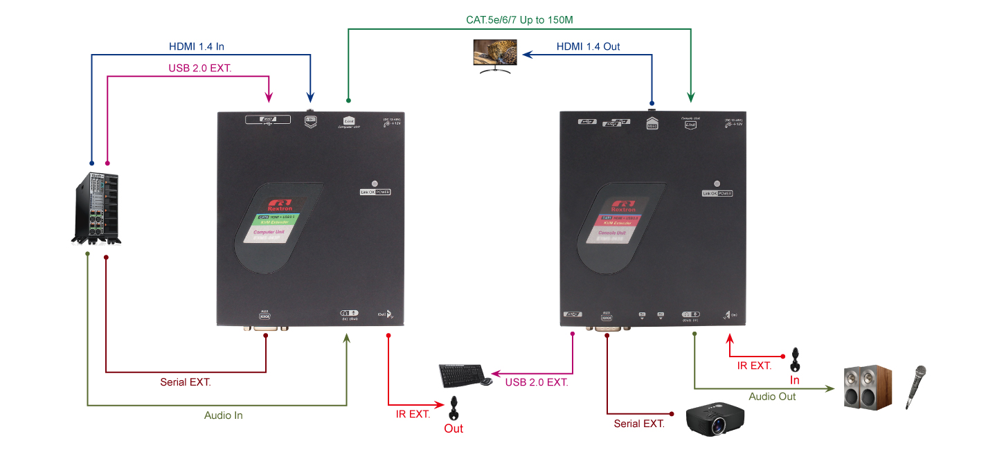 4K HDMI Extender over CAT6 with Two-Way Audio/ Serial and IR Extend up to 150M