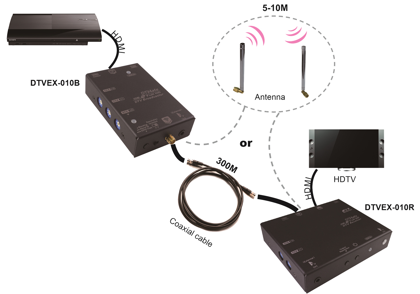Dtv Broadcast System Hdmi Video Extender Over Coaxial With Serial Ir