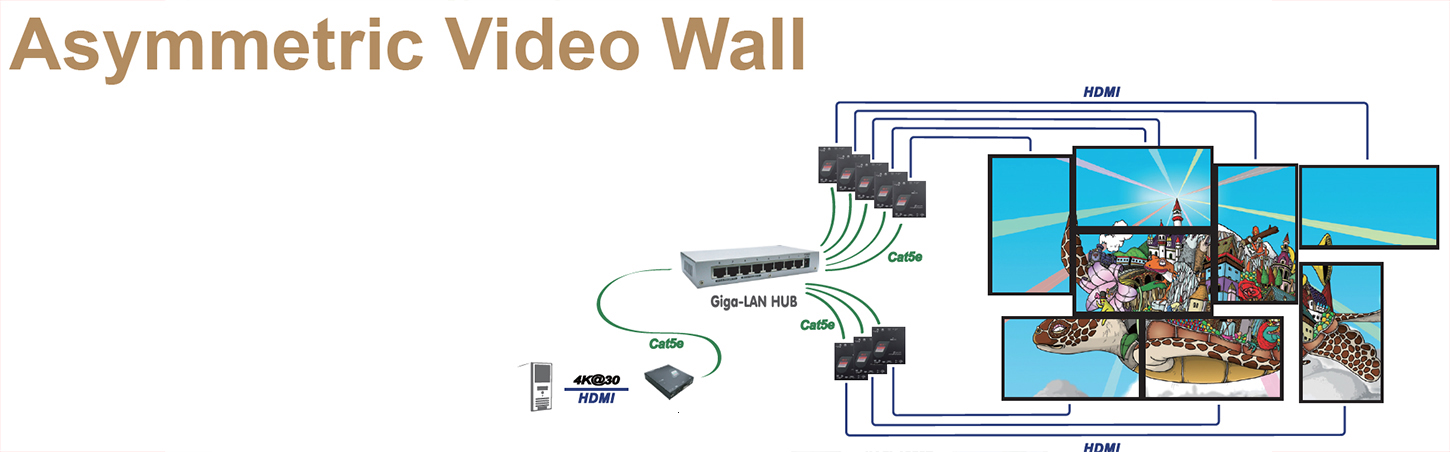 HDMI Matrix Switcher over IP with Video Wall