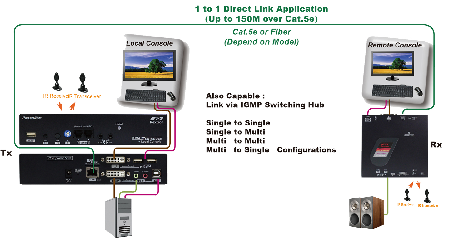 DVI KVM over LAN Receiver Unit-connection