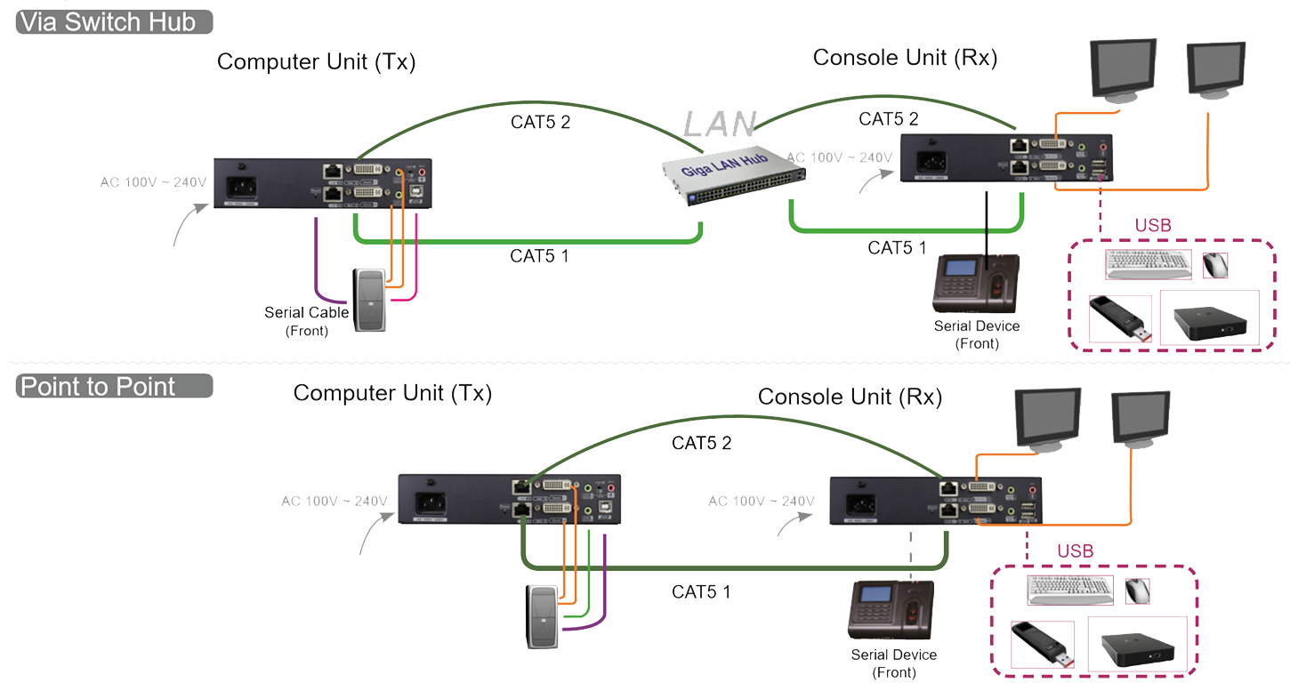 Dual-DVI KVM over IP Transmitter-connection