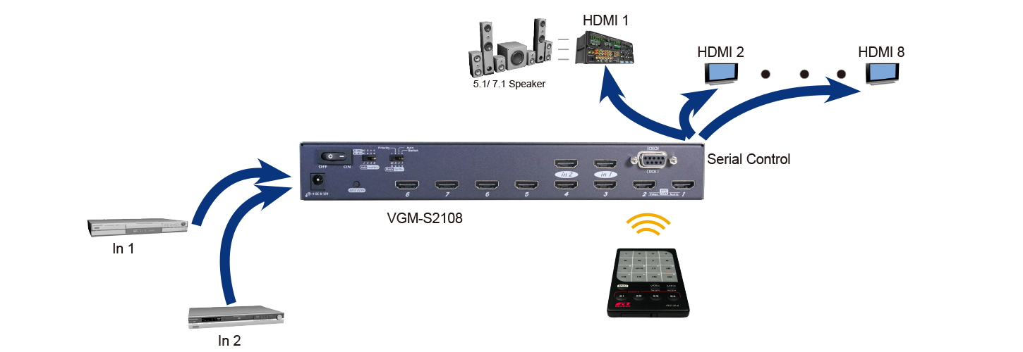 2x8 HDMI Video Switch Splitter-connection