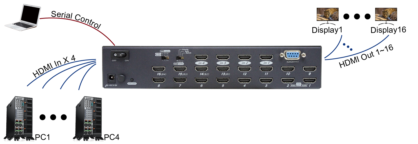 4x16 HDMI Switch Splitter-connection