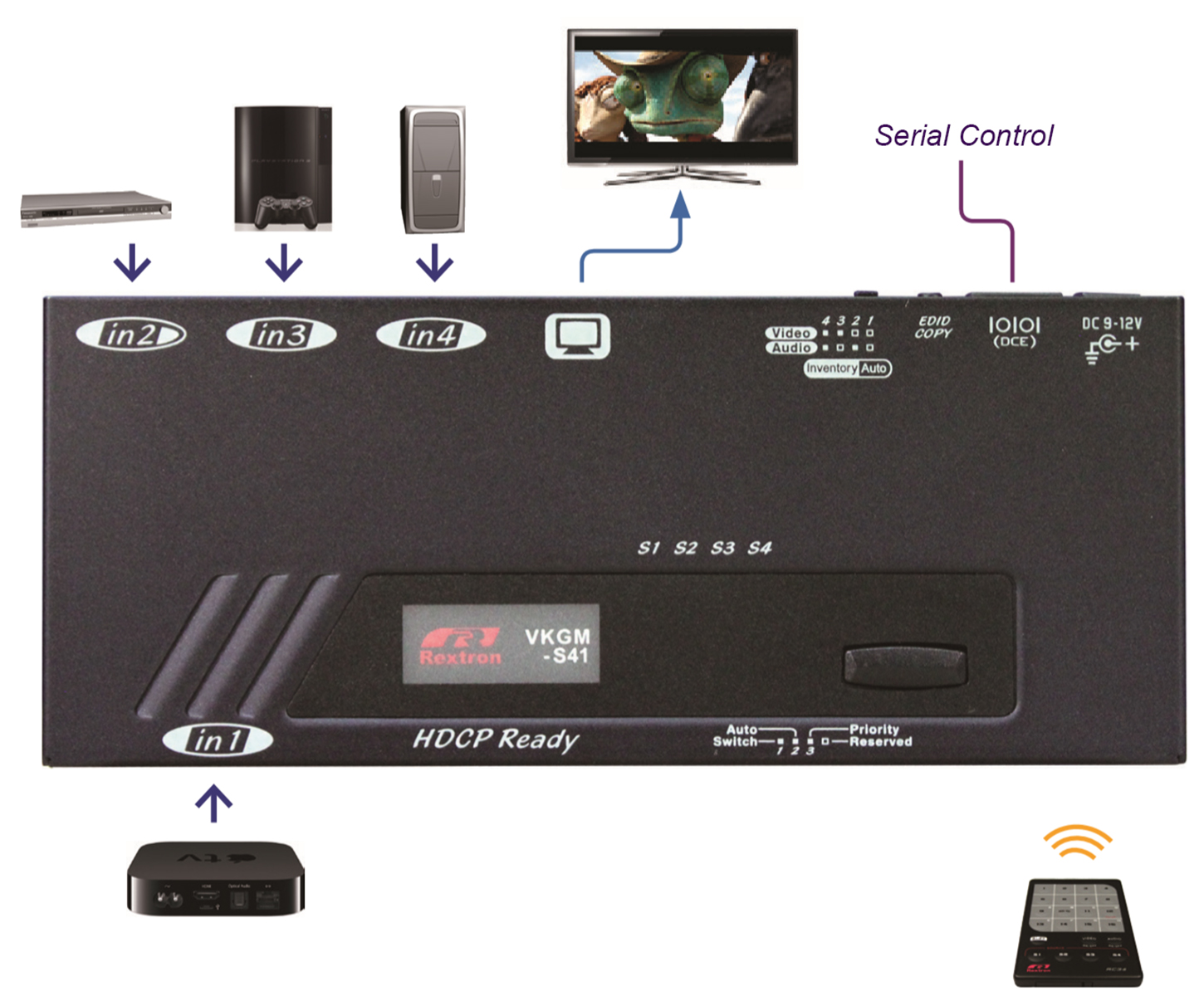 4進1出 4K HDMI切換器連接圖 4進1出 4K HDMI切換器連接圖