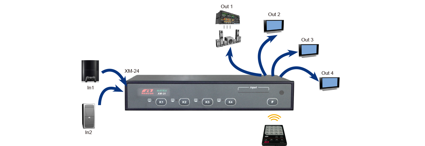 2x4 HDMI Matrix-connection