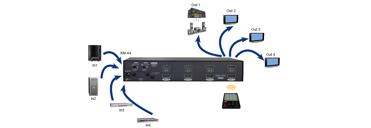 CODIFICADOR HD - MODULADOR DVB-T/C - 4 IN HDMI, 2 OUT COFDM /QAM. TM4HDV