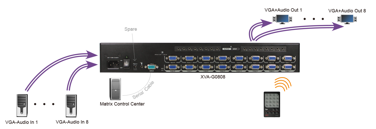 8x8 VGA Matrix with Audio EDID IR and RS-232 serial/ GUI control  connection