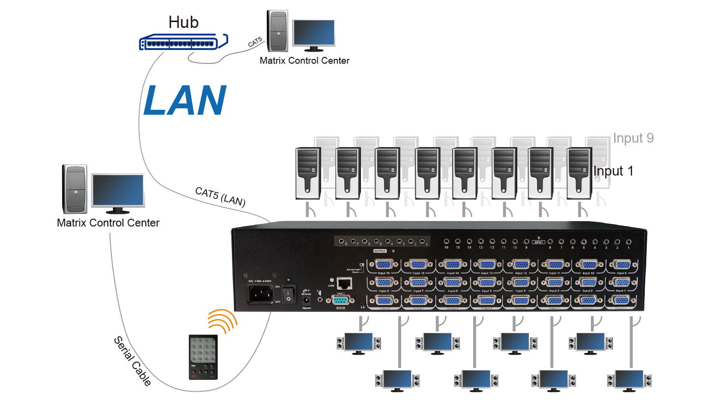 16x8 VGA Matrix with Audio and EDID RS-232 Serial/ GUI control