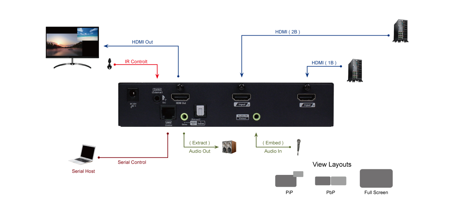 HDMI Switch with PIP-connection