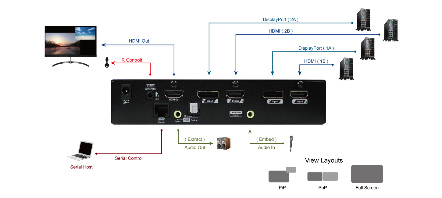 Multi-Format Video Switch with PIP-connection