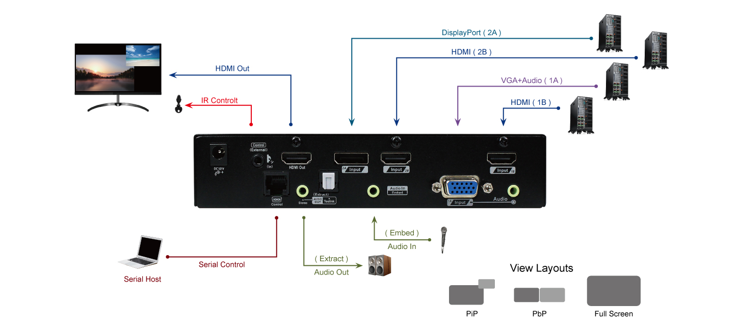 4 Ports Multi-Format Video Switch with PIP-connection